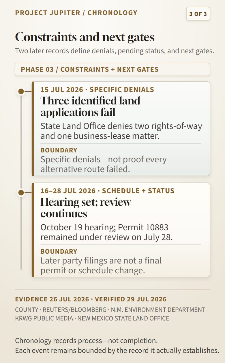 Panel three of three in the Project Jupiter chronology: identified state-land denials, the pending power-permit review, and next gates. Panel three of three in the Project Jupiter chronology: identified state-land denials, the pending power-permit review, and next gates.