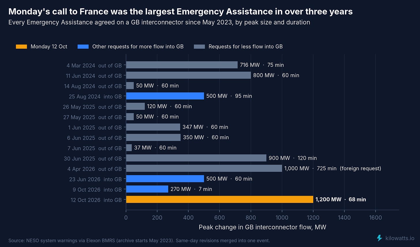Every Emergency Assistance on a GB interconnector since May 2023