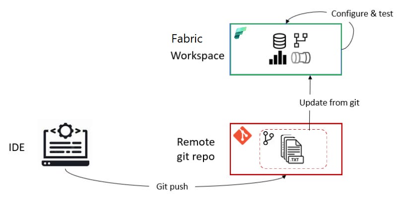 Building CI/CD in Power BI Projects with Fabric Git Integration ...