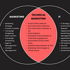 Understanding the Role of Technical Marketing in eCommerce