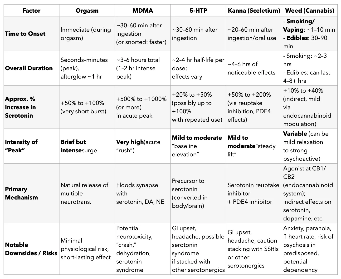 Comparison table showing serotonin effects of Orgasm, MDMA, 5-HTP, Kanna, and Cannabis