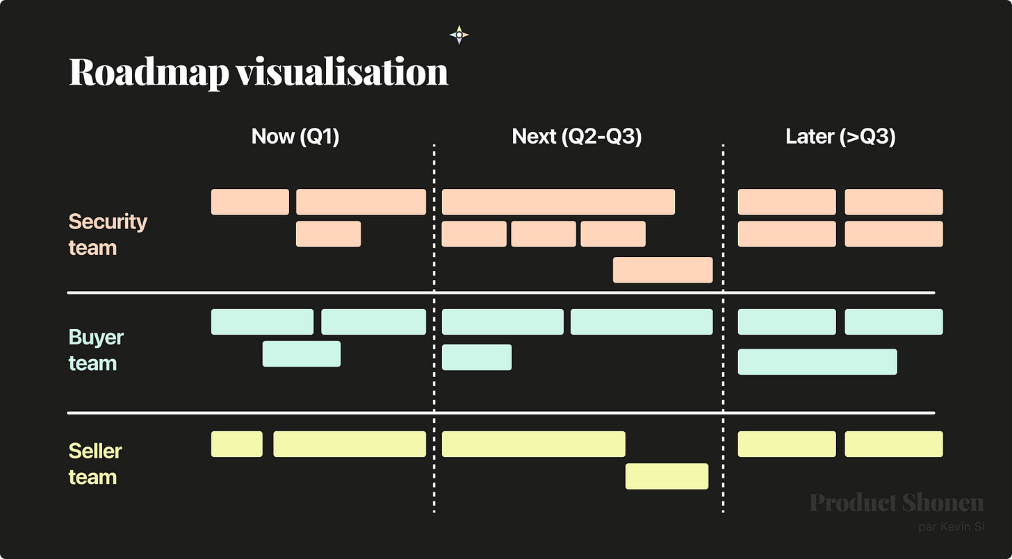 Voici à quoi peut ressembler une roadmap - Product shonen - Kevin SI