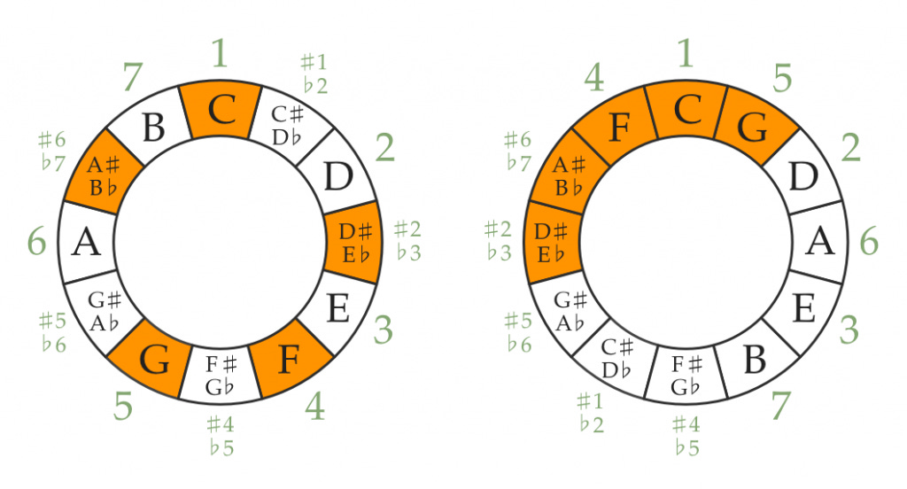 C minor pentatonic scale C minor pentatonic scale