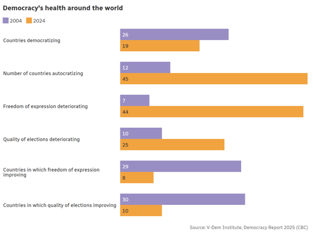 Bar chart illustrating Democracy’s health around the world, comparing years 2004 against 2024. Countries democratizing: 26 in 2004 vs 19 in 2024; Number of countries autocratizing: 12 vs 45; Freedom of expression deteriorating: 7 vs 44; Quality of elections deteriorating: 10 vs 25; Countries in which freedom of expression improving: 29 vs 8; Countries in which quality of elections is improving: 30 vs 10. 