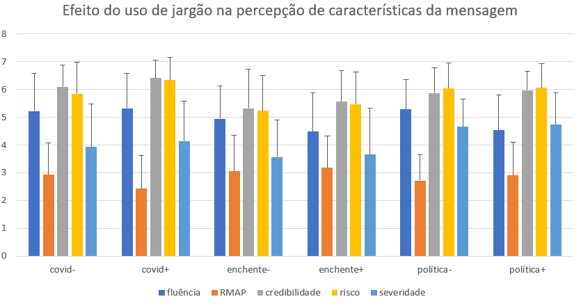 Gráfico em barras do efeito do uso de jargão na percepção de características da mensagem. fluência 5,22 (covid-) 5,32 (covid+) 4,95 (enchente-) 4,48 (enchente+) 5,28 (política-) 4,53 (política+) RMAP 2,93 2,43 3,05 3,18 2,72 2,9 credibilidade 6,1 6,41 5,32 5,56 5,87 5,97 risco 5,85 6,34 5,24 5,47 6,03 6,06 severidade 3,93 4,15 3,57 3,65 4,66 4,73