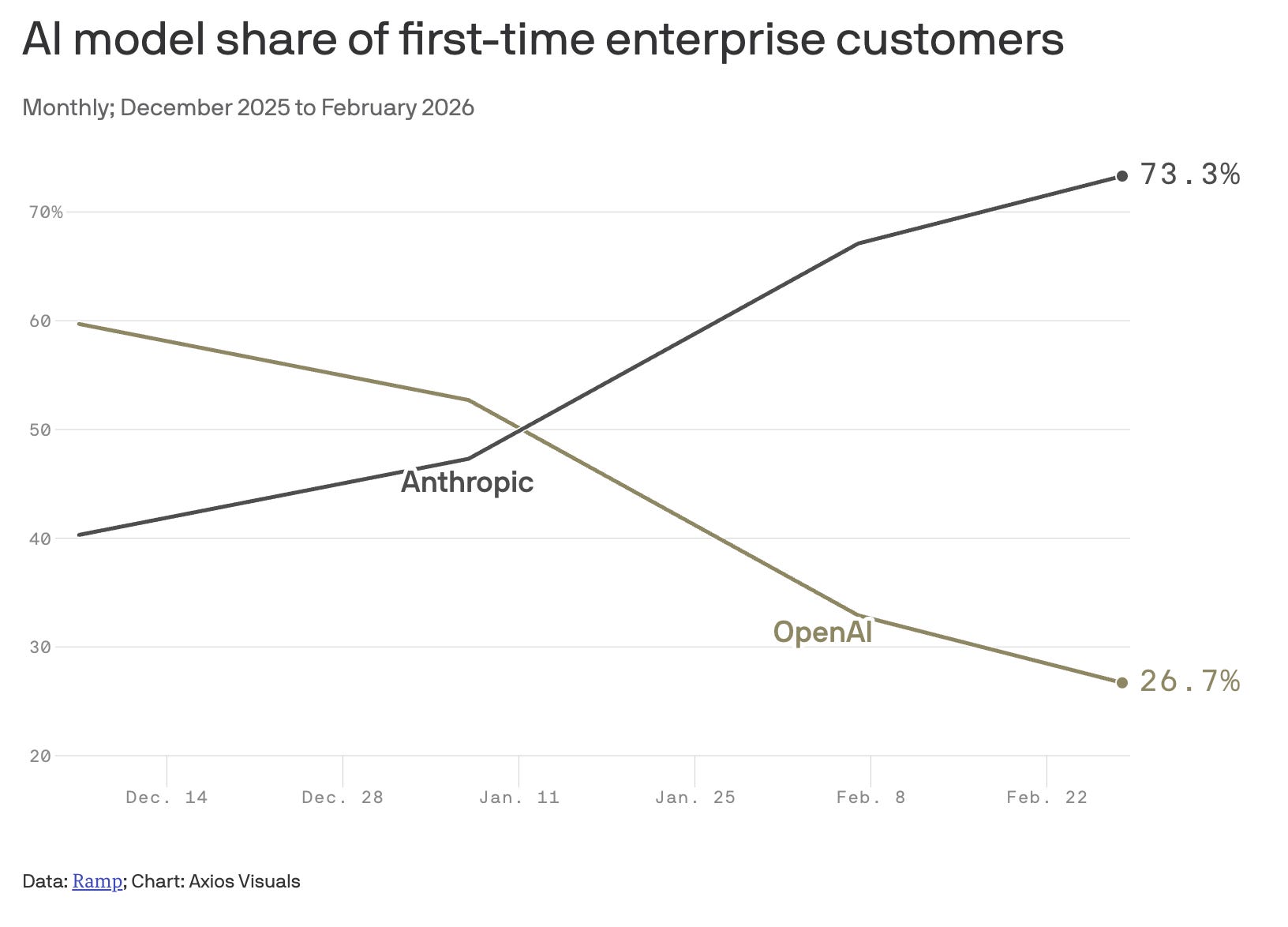 AI to ROI Big Story: What’s Wrong with OpenAI and How to Fix It