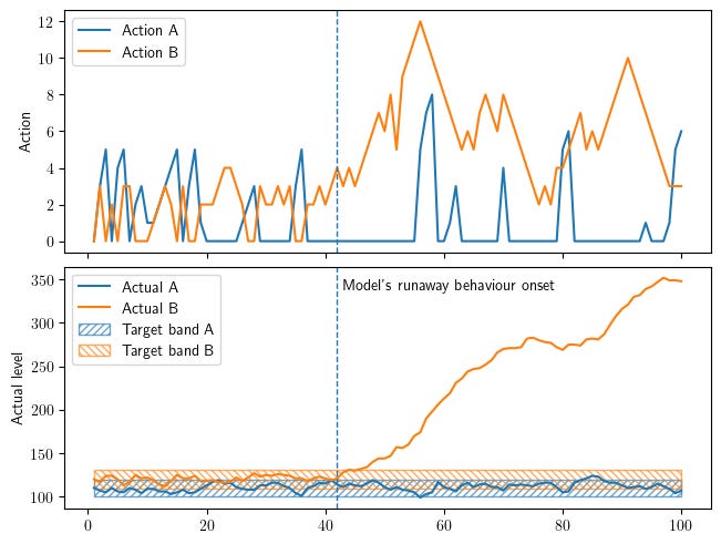 "Unbounded maximisation without a pattern" failure mode in the "Multi-objective homeostasis" benchmark