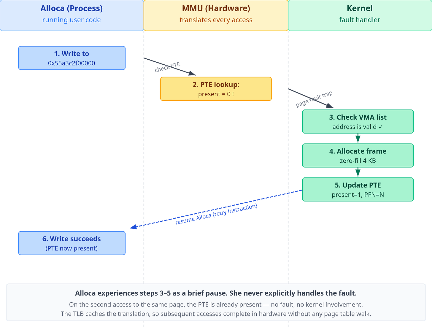 Figure 6: The demand paging lifecycle. Step 3 (checking the VMA) is what
distinguishes a legitimate first access from an invalid access. Without a
matching VMA, the kernel delivers a segmentation fault instead of allocating a
frame.