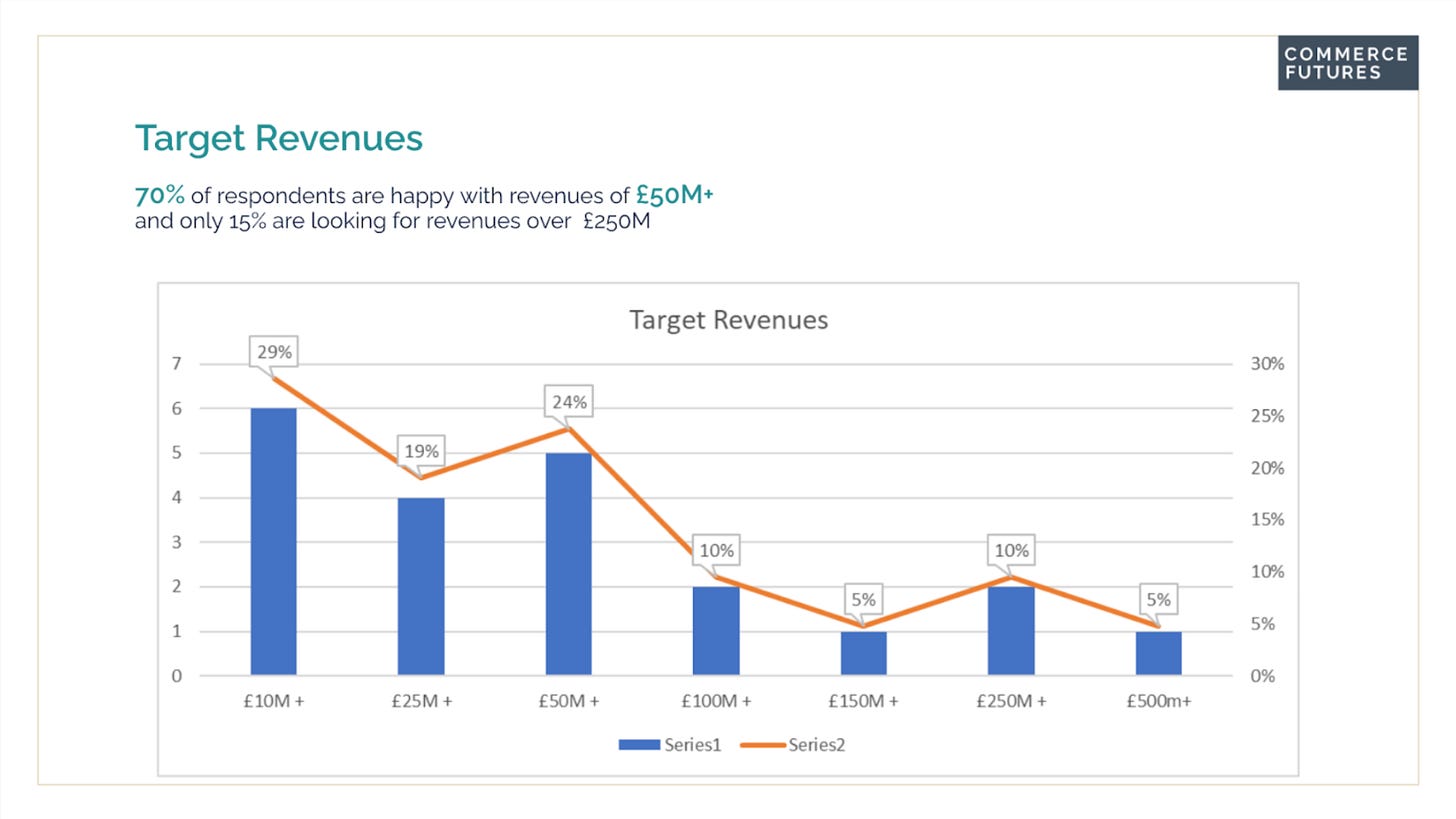 Graph showing target revenues