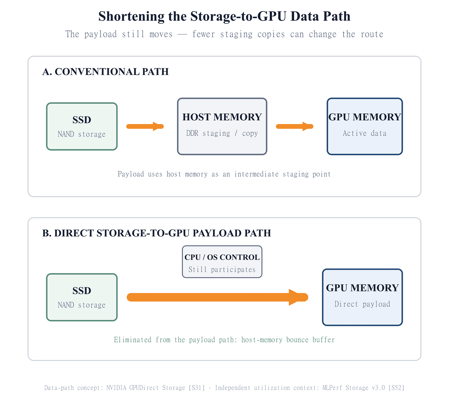 Conventional storage I/O compared with a direct storage-to-GPU-memory path Two vertically stacked panels compare a conventional data path in which storage payloads pass through host memory before reaching GPU memory with a GPUDirect Storage path that transfers the payload directly between storage and GPU memory. CPU control remains present. Conventional storage I/O compared with a direct storage-to-GPU-memory path Two vertically stacked panels compare a conventional data path in which storage payloads pass through host memory before reaching GPU memory with a GPUDirect Storage path that transfers the payload directly between storage and GPU memory. CPU control remains present.