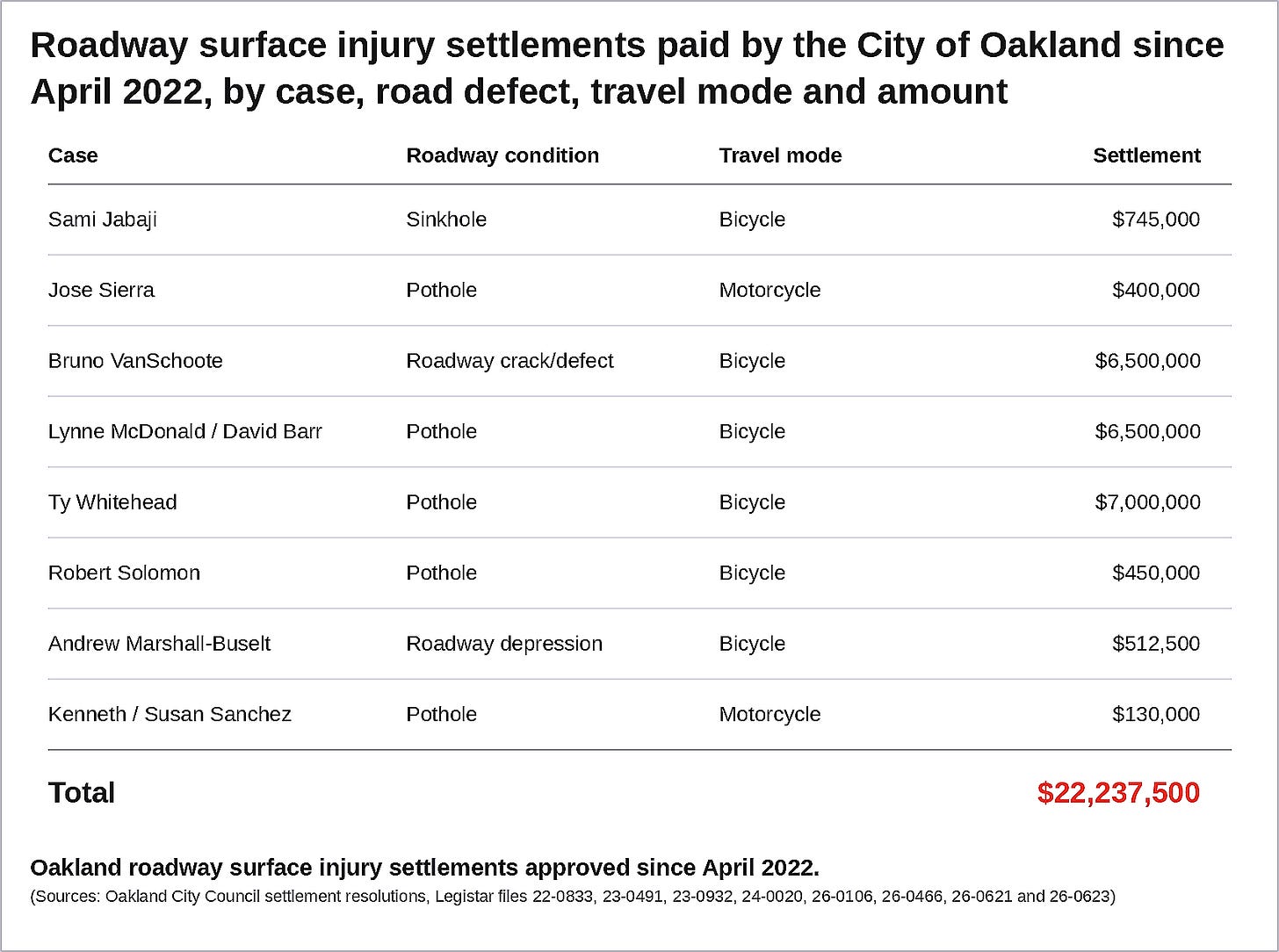 Figure 6. Oakland roadway-surface injury settlements approved since April 2022. (Source: City of Oakland) Figure 6. Oakland roadway-surface injury settlements approved since April 2022. (Source: City of Oakland)