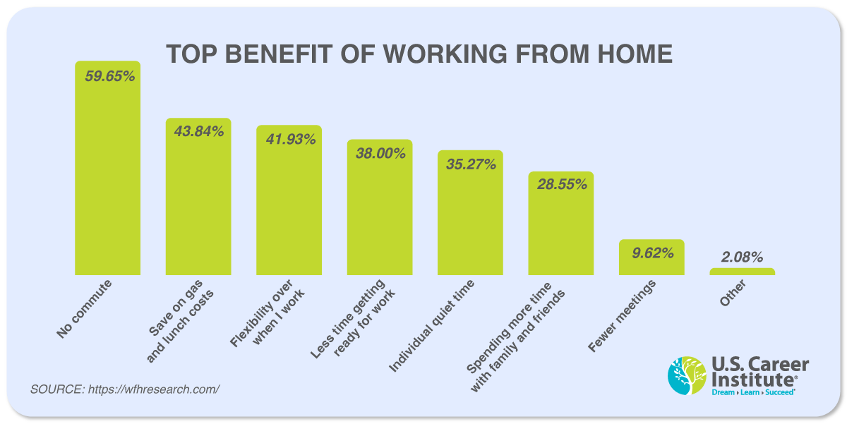 Bar graph showing the top benefits of working from home by the U.S. Career Institute. Bar graph showing the top benefits of working from home by the U.S. Career Institute.