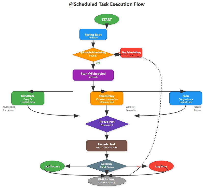 Day 2: Spring Boot's @Scheduled Annotation - The Starting Point