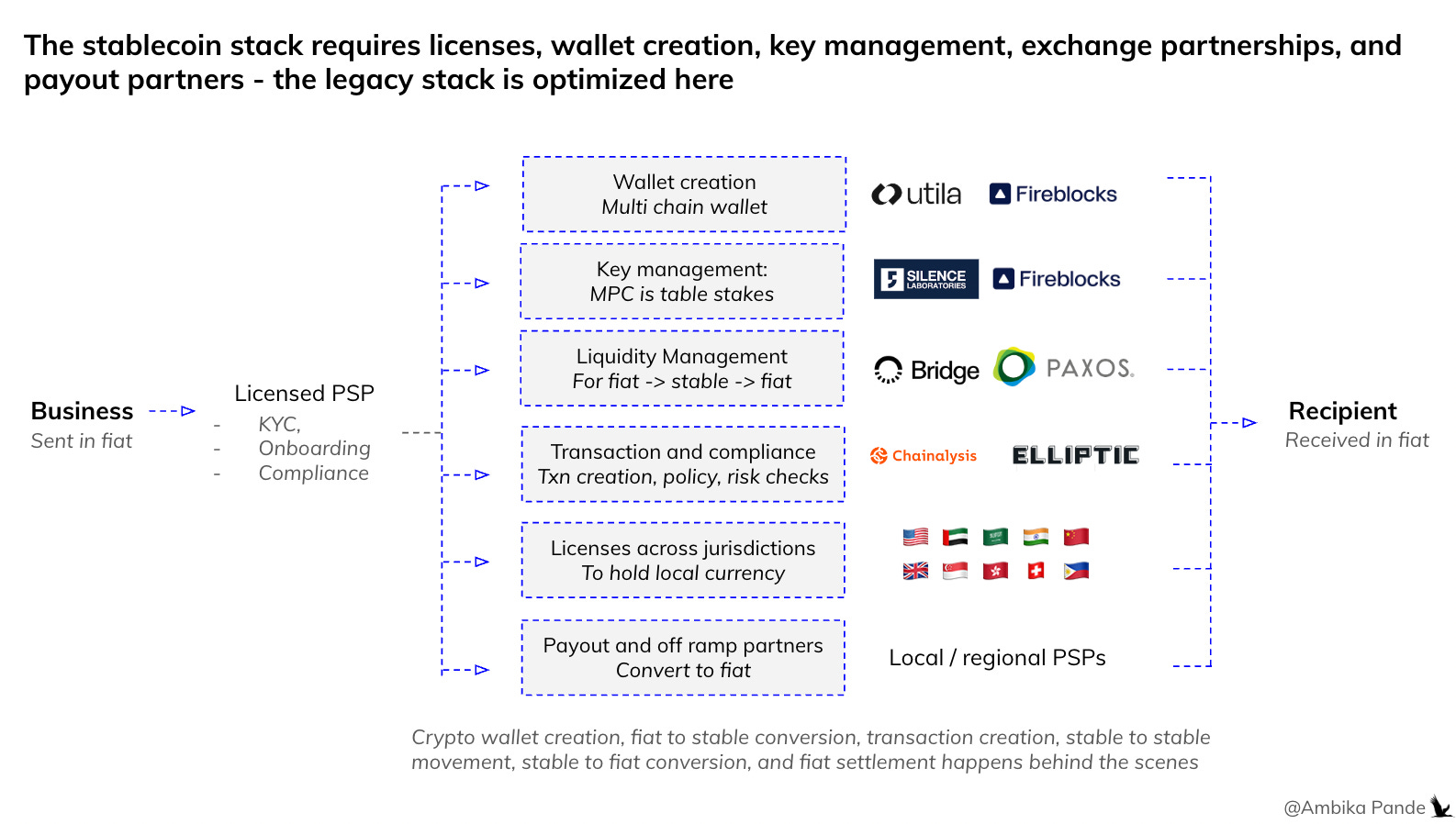 [#65] Stablecoins: Driving innovation where CBDCs fall short, while ...