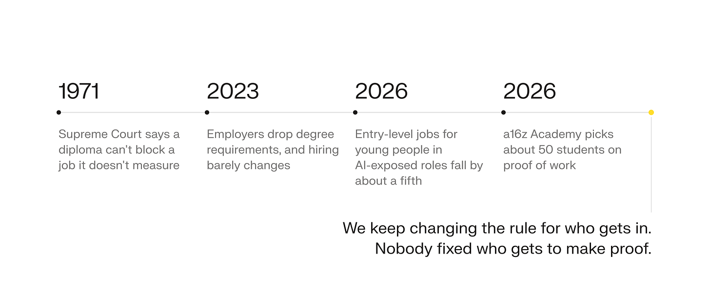 Timeline. 1971: Supreme Court says a diploma can't block a job it doesn't measure. 2023: employers drop degree requirements, and hiring barely changes. 2026: entry-level jobs for young people in AI-exposed roles fall by about a fifth. 2026: a16z Academy picks about 50 students on proof of work. We keep changing the rule for who gets in. Nobody fixed who gets to make proof. Timeline. 1971: Supreme Court says a diploma can't block a job it doesn't measure. 2023: employers drop degree requirements, and hiring barely changes. 2026: entry-level jobs for young people in AI-exposed roles fall by about a fifth. 2026: a16z Academy picks about 50 students on proof of work. We keep changing the rule for who gets in. Nobody fixed who gets to make proof.