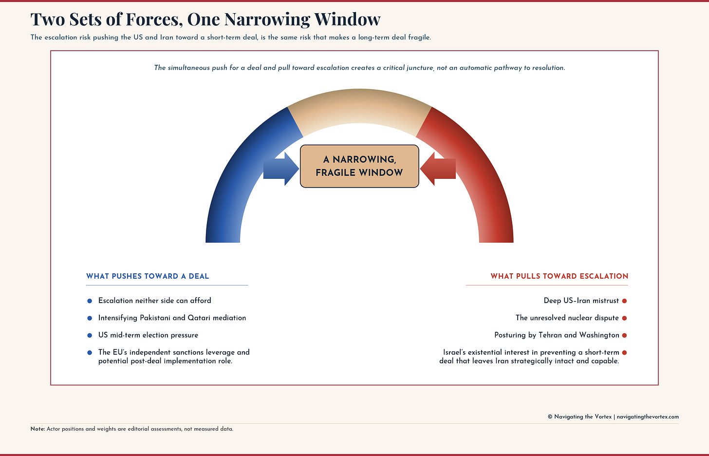 A tension dial chart titled "Two Sets of Forces, One Narrowing Window." A semicircular arc is divided into three bands — cerulean on the left for the forces pushing the US and Iran toward a deal, crimson on the right for the forces pulling toward escalation, and gold at the apex marking the contested outcome — with two arrows converging on a central box labelled "A narrowing, fragile window." Two columns beneath list the specific forces on each side: pushing toward a deal — escalation neither side can afford, intensifying Pakistani and Qatari mediation, US mid-term election pressure, and the EU's independent sanctions leverage and potential post-deal implementation role; pulling toward escalation — deep US–Iran mistrust, the unresolved nuclear dispute, posturing by Tehran and Washington, and Israel's existential interest in preventing a short-term deal that leaves Iran strategically intact and capable. The chart's argument is that both sets of forces are strengthening at once, creating a critical juncture rather than an automatic path to resolution. A tension dial chart titled "Two Sets of Forces, One Narrowing Window." A semicircular arc is divided into three bands — cerulean on the left for the forces pushing the US and Iran toward a deal, crimson on the right for the forces pulling toward escalation, and gold at the apex marking the contested outcome — with two arrows converging on a central box labelled "A narrowing, fragile window." Two columns beneath list the specific forces on each side: pushing toward a deal — escalation neither side can afford, intensifying Pakistani and Qatari mediation, US mid-term election pressure, and the EU's independent sanctions leverage and potential post-deal implementation role; pulling toward escalation — deep US–Iran mistrust, the unresolved nuclear dispute, posturing by Tehran and Washington, and Israel's existential interest in preventing a short-term deal that leaves Iran strategically intact and capable. The chart's argument is that both sets of forces are strengthening at once, creating a critical juncture rather than an automatic path to resolution.