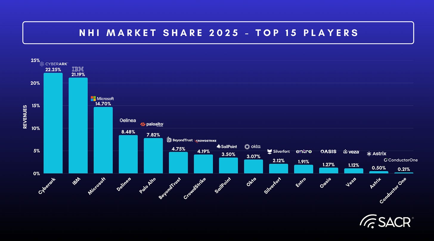 Top 15 Players in the Non-human Identities NHI Security Market for 2025