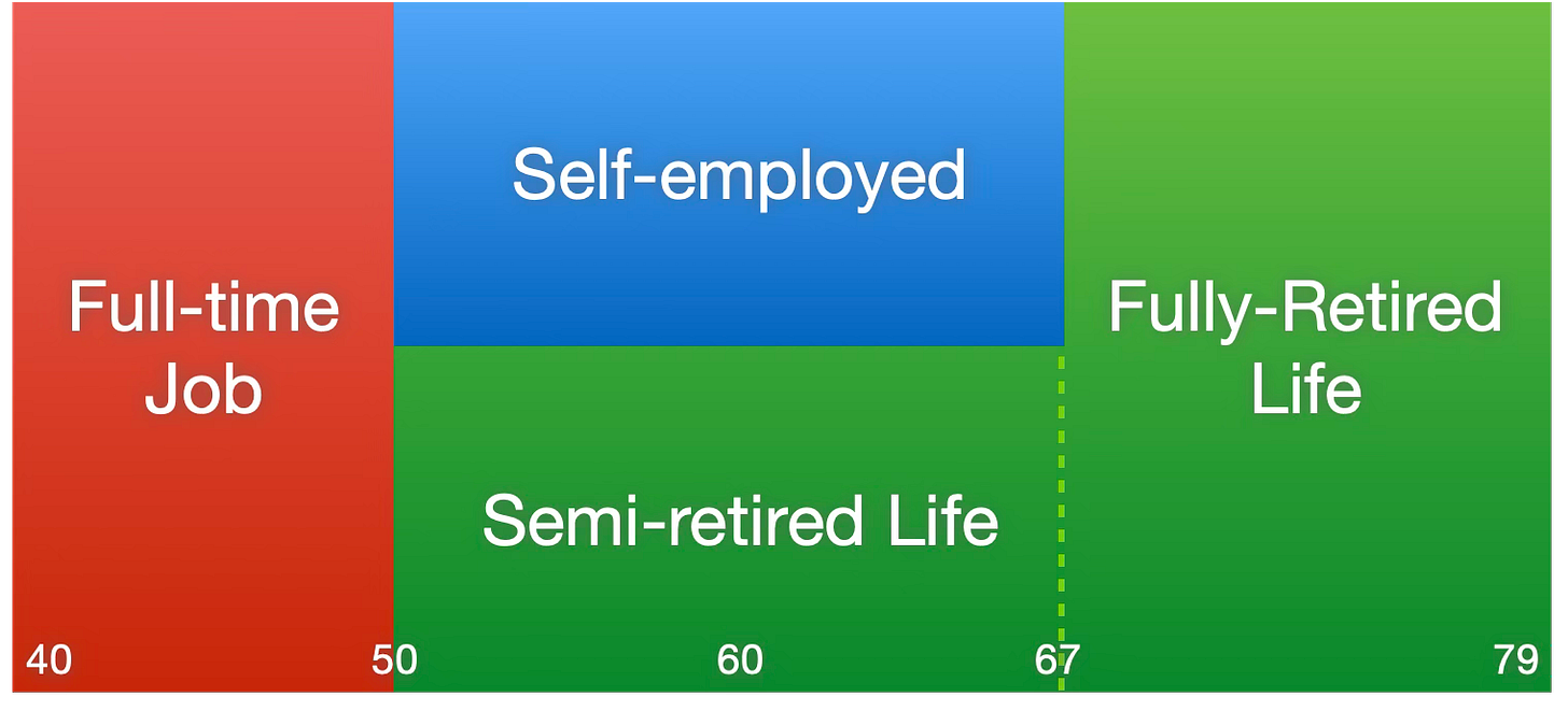 Self-employed semi-retirement life chart Self-employed semi-retirement life chart