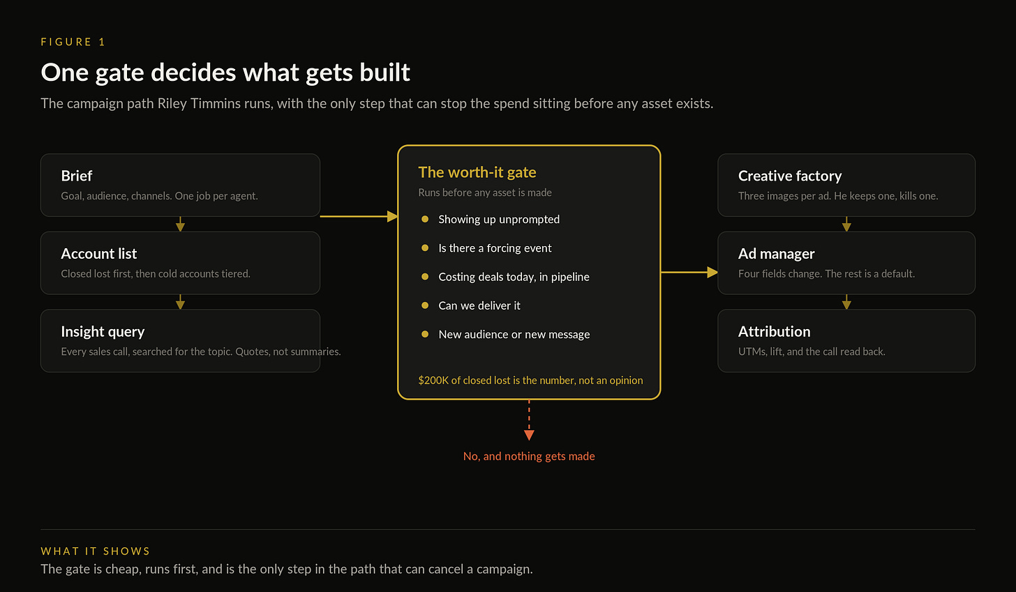 Figure 1. The five question gate a campaign passes before any asset is built.