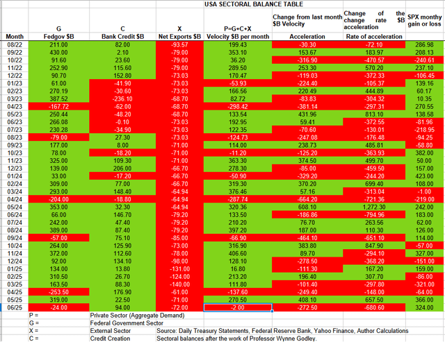 Source: US Treasury Department, FRED, and author calculations