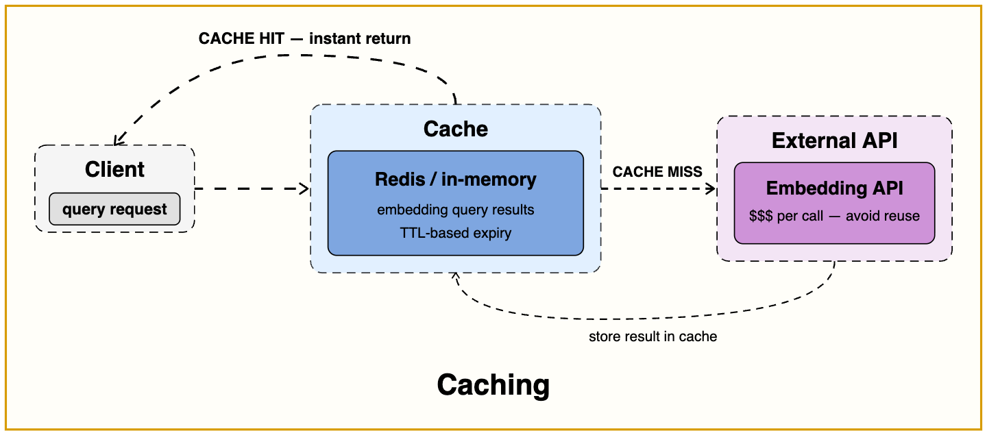 System Design for AI Engineers: 7 patterns you should know in your ...