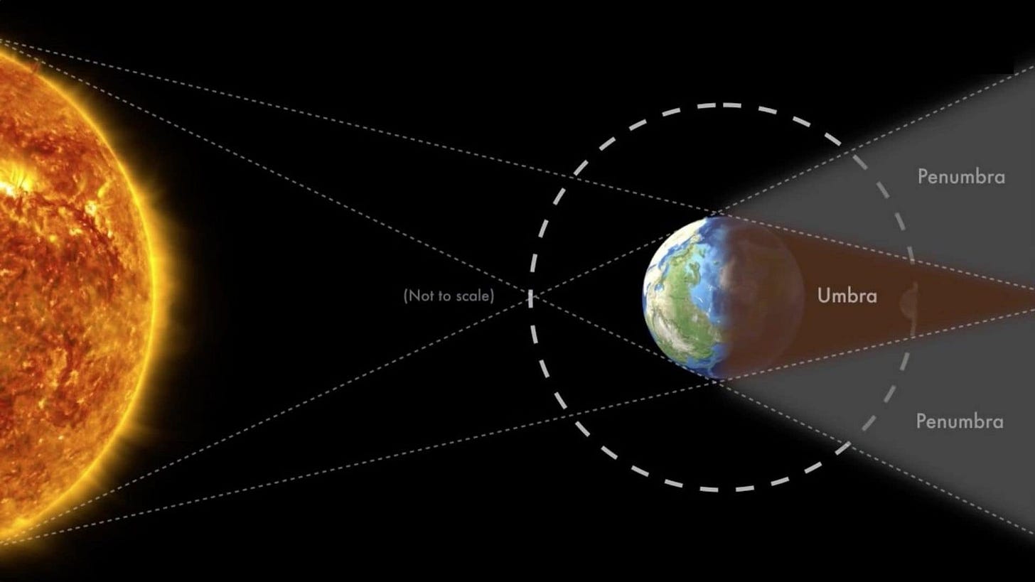 A total lunar eclipse begins when the moon completely enters the umbra