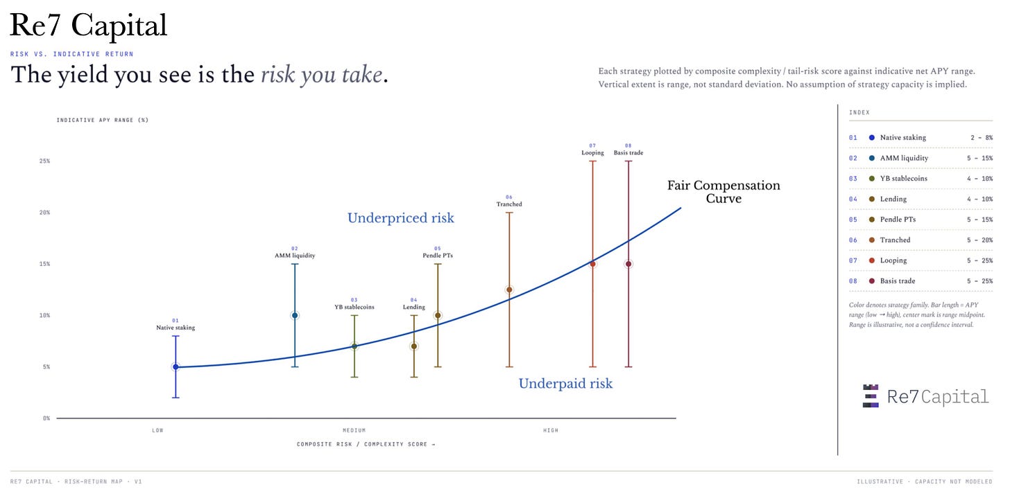Re7 Capital risk-return map plotting 8 DeFi strategies by composite complexity and indicative APY range, with a fair compensation curve overlaid.Re7 Capital risk-return map plotting 8 DeFi strategies by composite complexity and indicative APY range, with a fair compensation curve overlaid. Strategies shown: native staking, AMM liquidity, YB stablecoins, lending, Pendle PTs, tranched, looping, and basis trade.