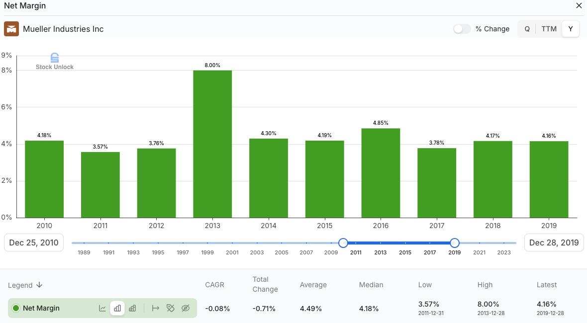 Mueller Industries (MLI) historical net margin 2010–2019 averaging around 4–5%, showing long-term baseline before recent surge — Beating the Tide deep dive stock analysis investing newsletter. Mueller Industries (MLI) historical net margin 2010–2019 averaging around 4–5%, showing long-term baseline before recent surge — Beating the Tide deep dive stock analysis investing newsletter.