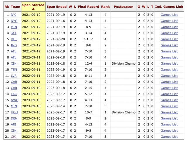 r/nfl - Starting 0-2 or 2-0 in the 17-game era (2021-23) r/nfl - Starting 0-2 or 2-0 in the 17-game era (2021-23)