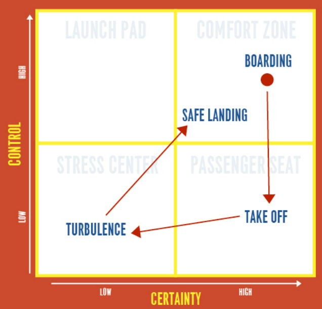 An image of the 4 quadrants of Atwater's confidence model