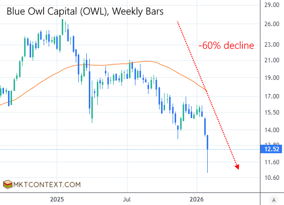 Private credit stocks falling