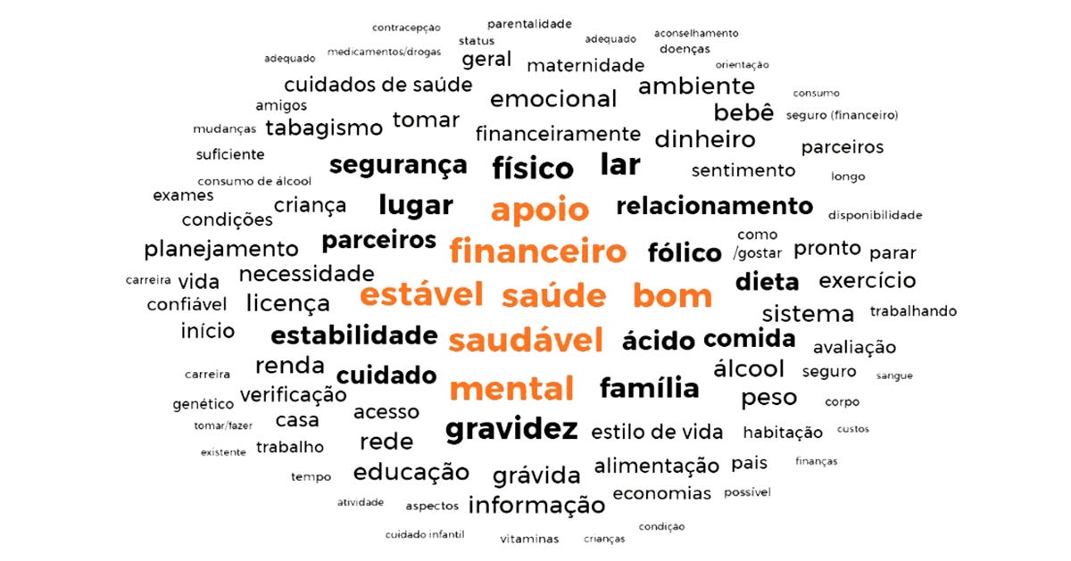 Nuvem de palavras com termos sobre saúde antes da gravidez, destacando fatores como apoio, saúde, finanças, estilo de vida e família.