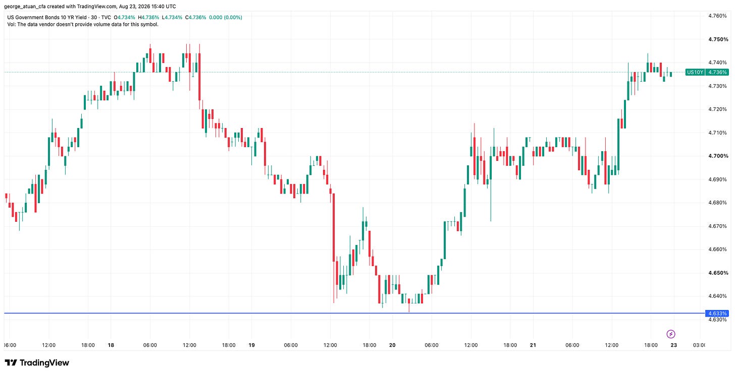 The 10-year falling to 4.633% on the buyback news before climbing back to 4.74%. Source: TradingView. The 10-year falling to 4.633% on the buyback news before climbing back to 4.74%. Source: TradingView.