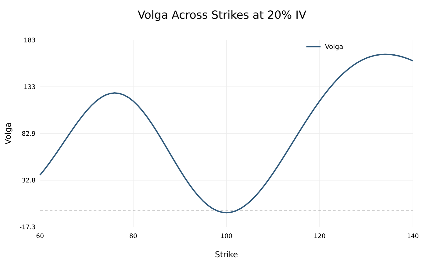 Garman-Kohlhagen Volga across strikes at 20 percent implied volatility