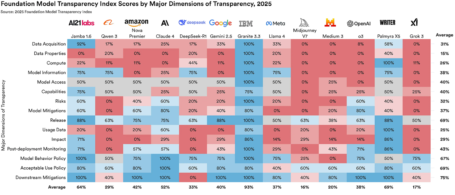 Chart showing every measure of transparency in 2025 and how each company scored in every measure