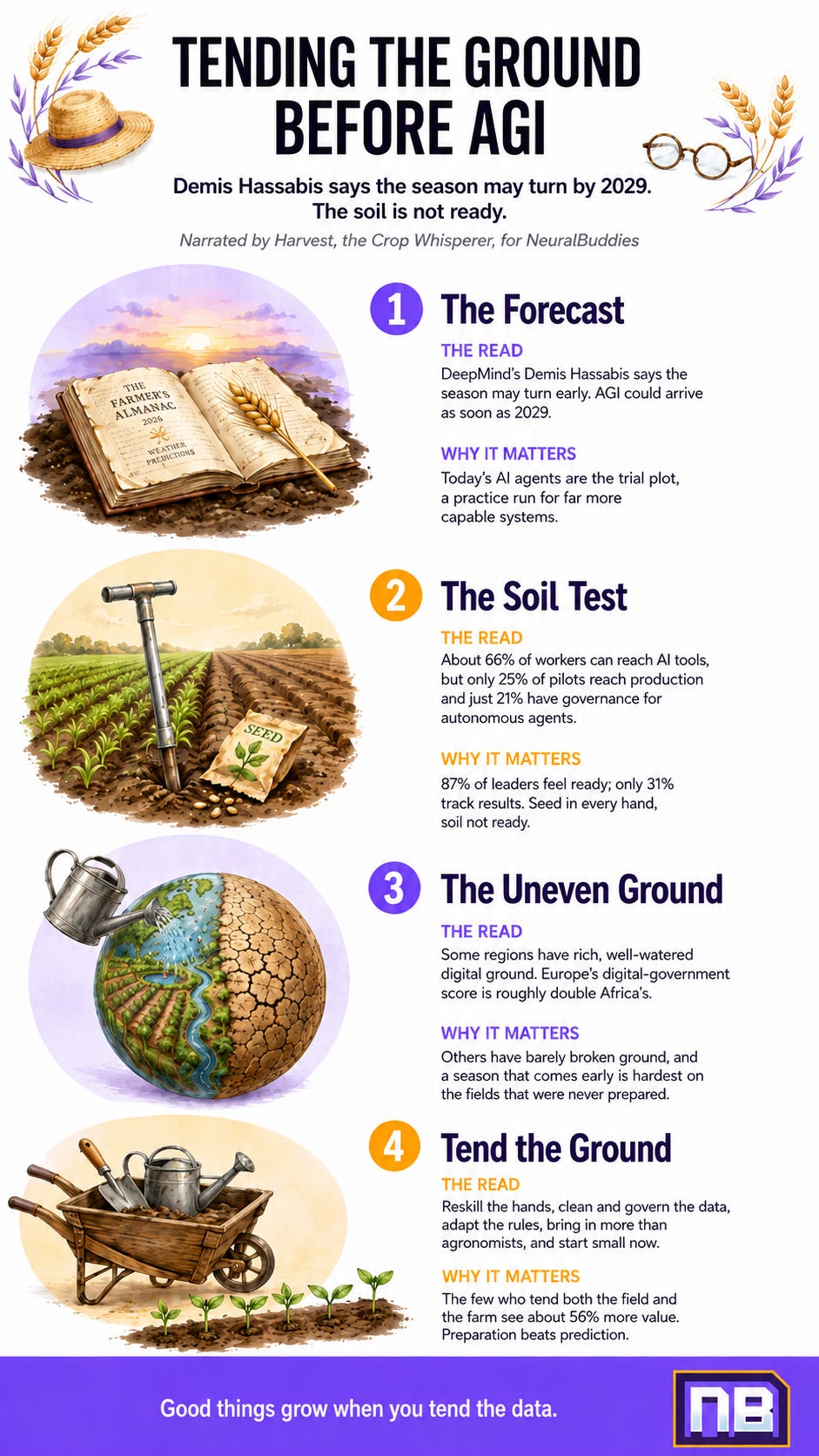 Vertical NeuralBuddies infographic titled “Tending the Ground Before AGI,” using farming metaphors to explain AGI readiness through four sections: The Forecast, The Soil Test, The Uneven Ground, and Tend the Ground. Illustrations include a farmer’s almanac, soil probe, divided farmland globe, and wheelbarrow with seedlings, with a purple footer reading “Good things grow when you tend the data.” Vertical NeuralBuddies infographic titled “Tending the Ground Before AGI,” using farming metaphors to explain AGI readiness through four sections: The Forecast, The Soil Test, The Uneven Ground, and Tend the Ground. Illustrations include a farmer’s almanac, soil probe, divided farmland globe, and wheelbarrow with seedlings, with a purple footer reading “Good things grow when you tend the data.”