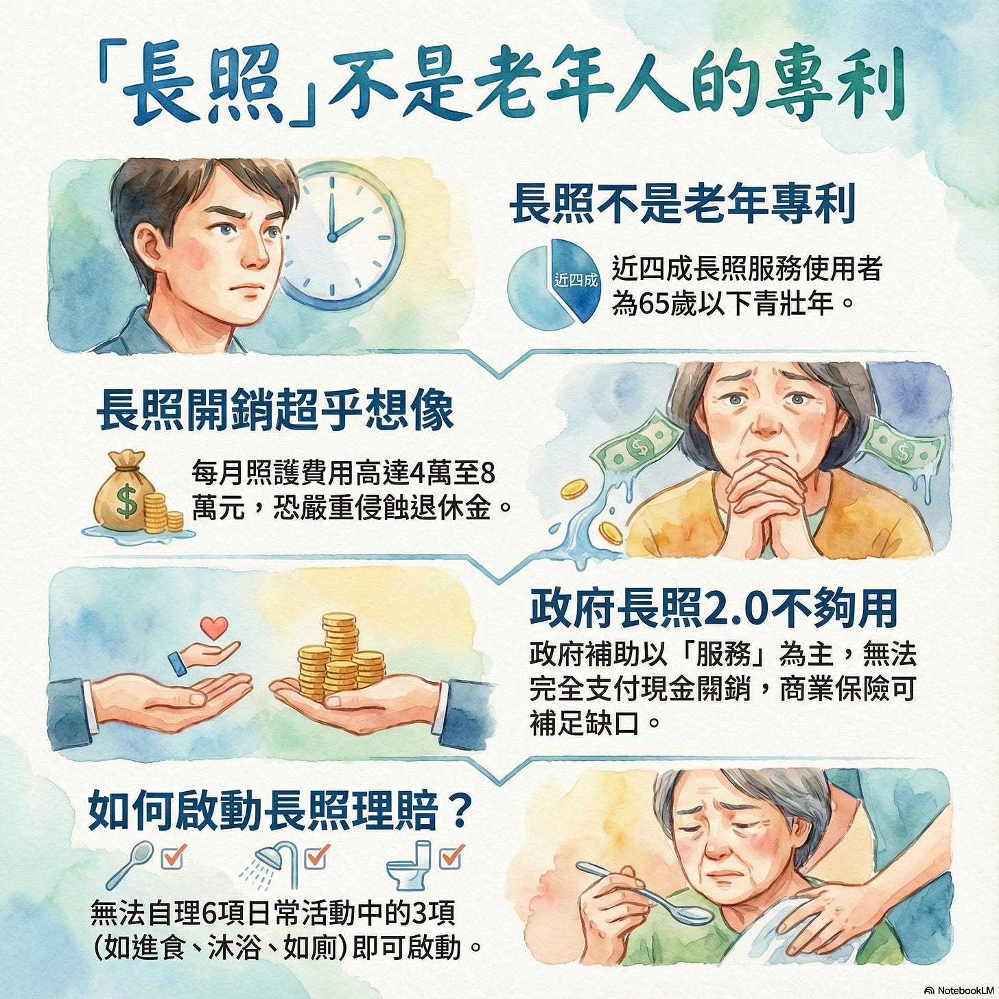 可能是‎顯示的文字是「‎「長照 長照」不是老年人的專利 長照不是老年專利 近国志 近四成長照服務使用者 為65嵗以下青壯年。 長照開銷超乎想像 $ 每月照護費用高達4萬至8 萬元： 恐嚴重侵蝕退休金。 政府長照2.0不夠用 0不夠用 政府長照2.0 政府補助以 「服務」 政府補助以「服務」為主，無法 為主， 為主，無法 無法 完全支付現金開銷 商業保險可 補足缺口。 如何啟動長照理賠？ ရ၀တို့ ه ရှပ် ၏ 無法自理6項日常活動中的3項 （如進食、沐浴、如厠）即可啟動。 （如進食 沐浴、 （如進食、沐浴、 如廁） ）即可啟動。 粒iebtoreeM‎ 」‎的圖像