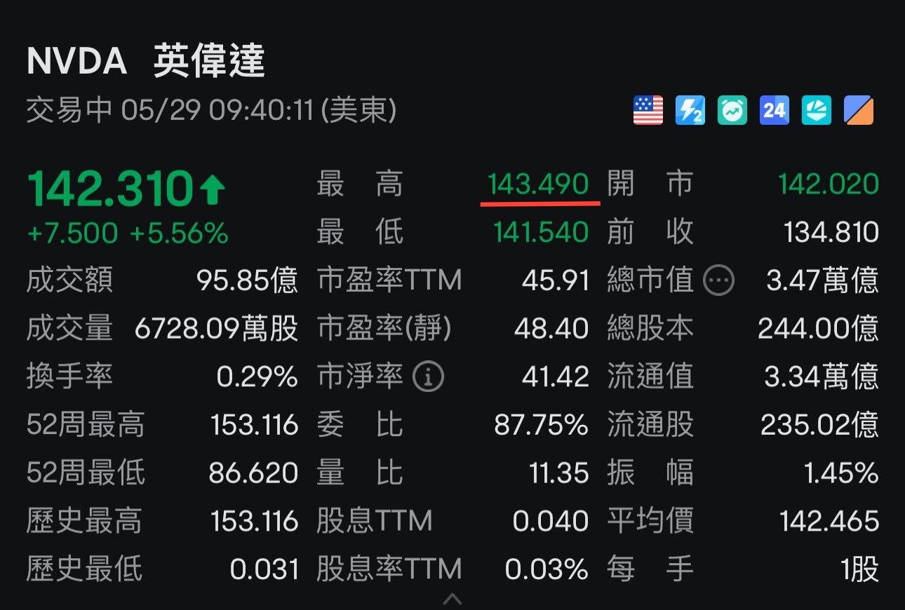 May be an image of text that says 'NVDA英偉達 NVDA 英偉達 交易中 交易中05/2909：40：11（美東） 05/29 09：40：11 （美東） 24 成交額 142.020 142 020 134.810 142.310↑ 最高 最 143.490開市 市 143.490開 開 +7.500 +7.500+5.56 +5.56% 最低 低 最 141.540 141.540前收 前 95.85億 95.85億市盈率TTM 市盈率TTM 45.91 45.91總市 總市值 成交量 成交量6728.09萬股市盈率（ 6728.09萬股 市國率（静 換手率 0.29% 0.29%市淨率 市淨率 52周最高 153.116委比 比 153.116 委 86.620量比 比 86.620 量 153.116 股息TTM 0.031股息率TTM 0.031 股息率TTM 48.40 總股本 52周最低 41.42 41.42　流通 流通值 3.47萬億 244.00億 3.34萬億 235.02億 87.75% 歷史最高 流通股 11.35 歷史最低 振 幅 0.040 1.45% 平均價 0.03% 142.465 手 1股'