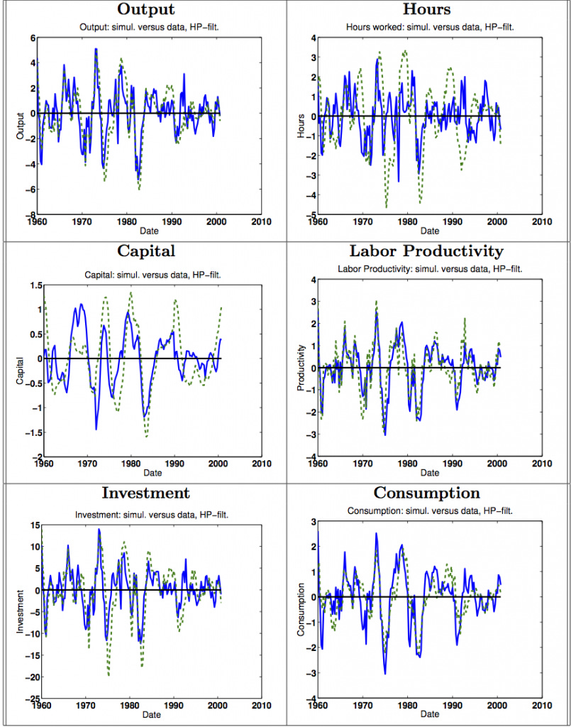 Source: Harald Uhlig (2003): How well do we understand business cycles and growth? Examining the data with a real business cycle model.