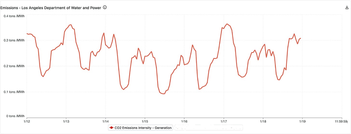 Line chart showing CO2 emissions intensity for LADWP electricity generation from January 12-19, 2026. Emissions fluctuate in a daily pattern, dipping to near zero during midday hours when solar power is abundant and rising to 0.3-0.4 tons per megawatt hour at night when natural gas plants take over. Line chart showing CO2 emissions intensity for LADWP electricity generation from January 12-19, 2026. Emissions fluctuate in a daily pattern, dipping to near zero during midday hours when solar power is abundant and rising to 0.3-0.4 tons per megawatt hour at night when natural gas plants take over.