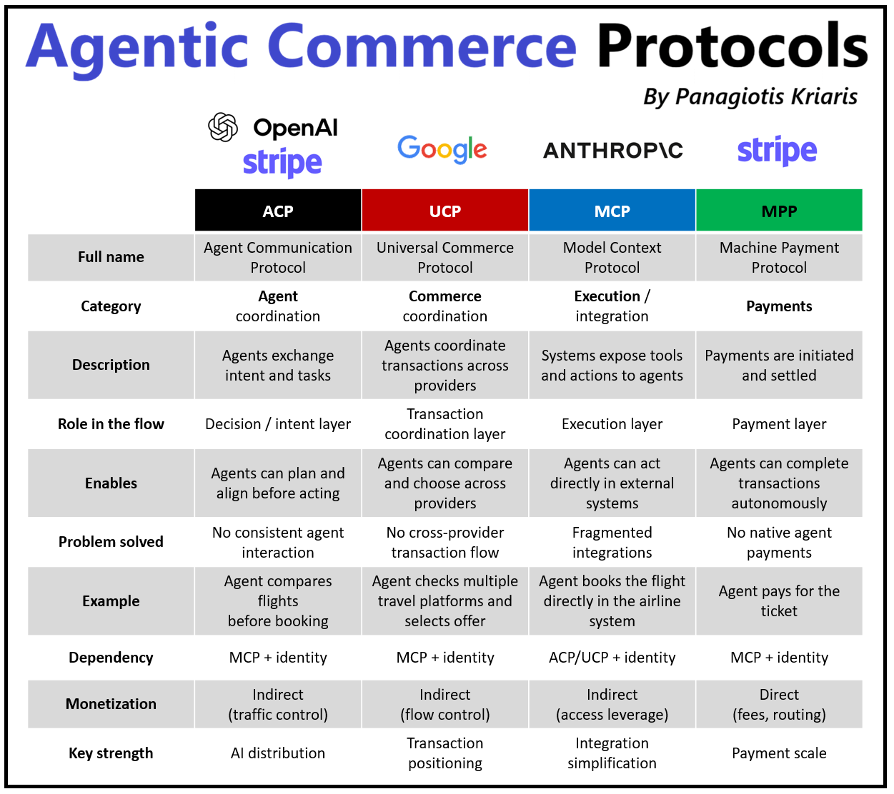 1) Agentic Commerce Protocols 2) The Social-Finance Flywheel 3) Digital ...