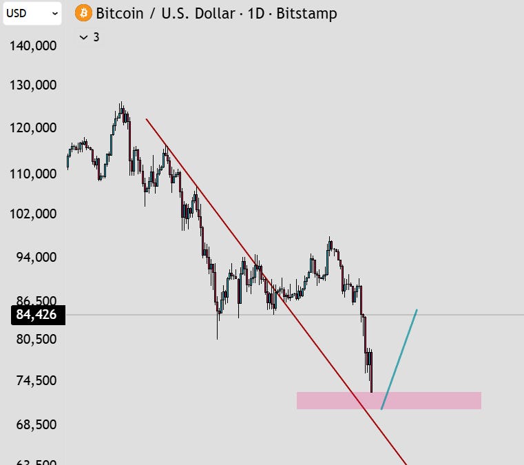 Bitcoin nearing a local bottom - The Macro Pulse