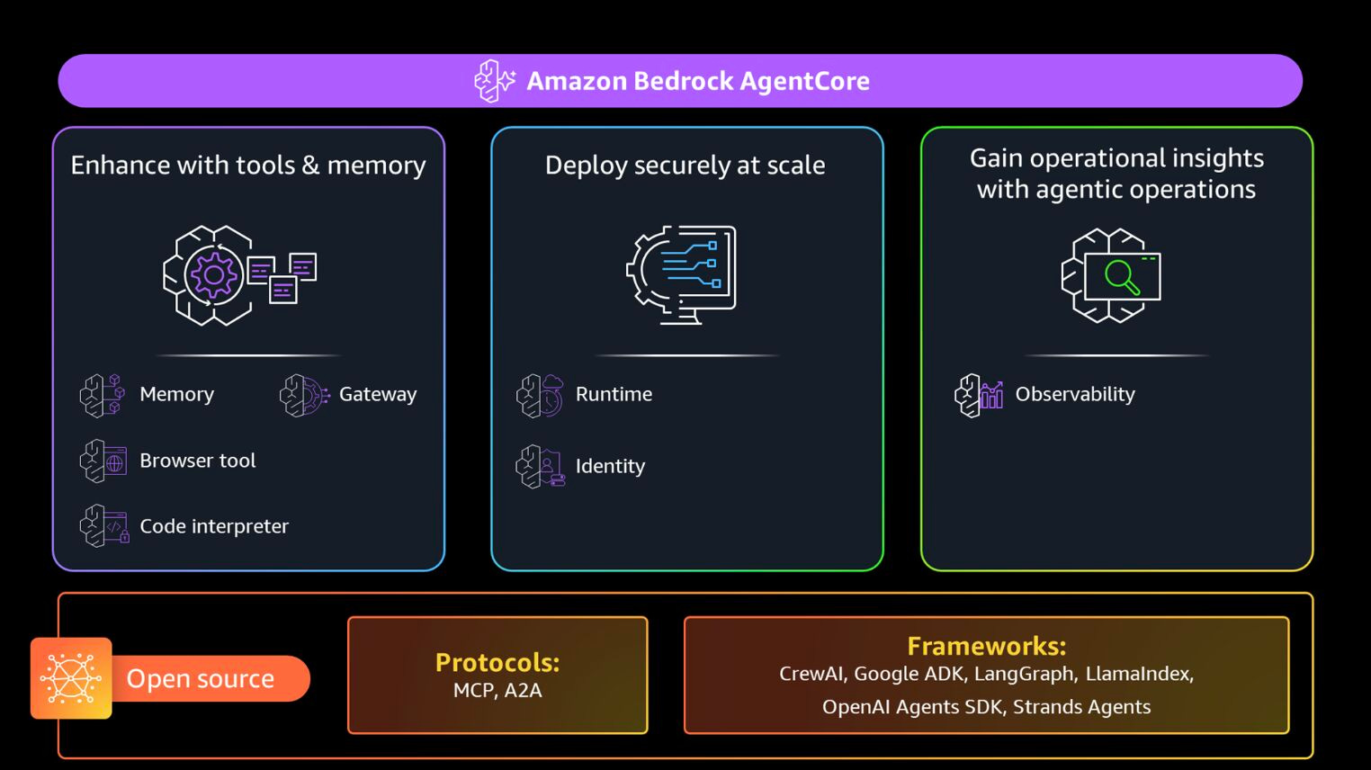 Exploring AWS Bedrock AgentCore and Strands Agents