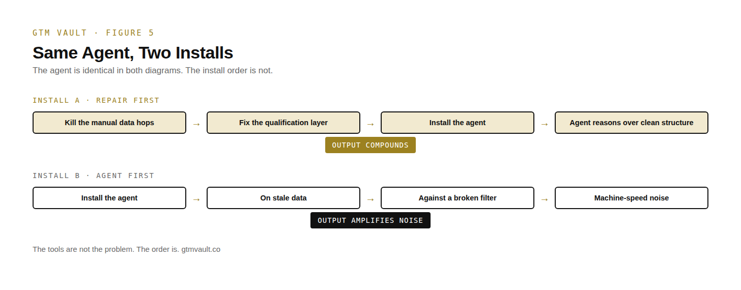 Two installation sequences for an identical AI sales agent. Install A, repair first: kill the manual data hops, fix the qualification layer, install the agent, agent reasons over clean structure; output compounds. Install B, agent first: install the agent on stale data against a broken filter; output is machine-speed noise. The tools are not the problem, the order is. Two installation sequences for an identical AI sales agent. Install A, repair first: kill the manual data hops, fix the qualification layer, install the agent, agent reasons over clean structure; output compounds. Install B, agent first: install the agent on stale data against a broken filter; output is machine-speed noise. The tools are not the problem, the order is.
