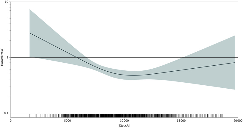 Dose-Response Association of Steps per Day With All-Cause Mortality
