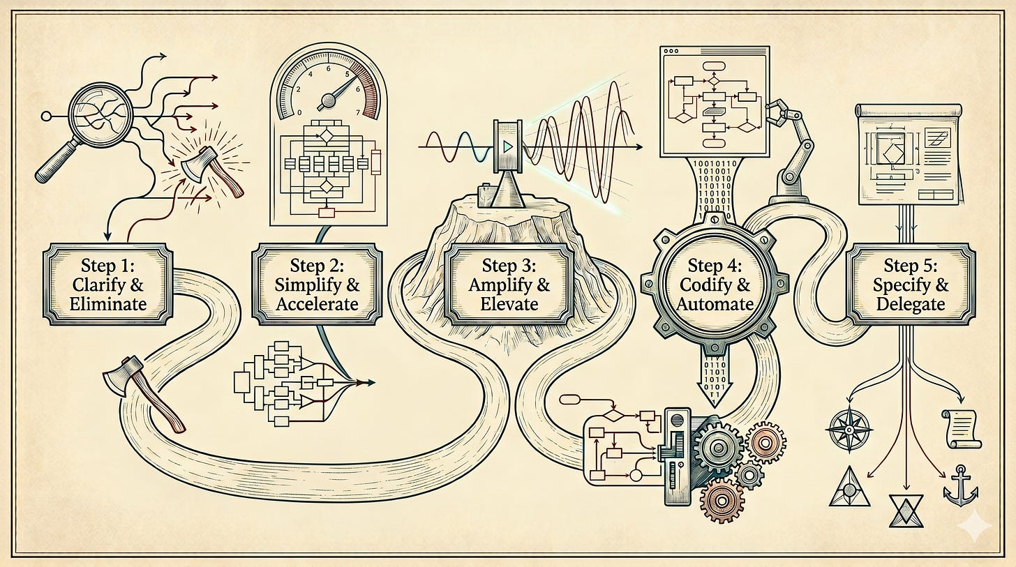 Five Steps to Lean Five Steps to Lean