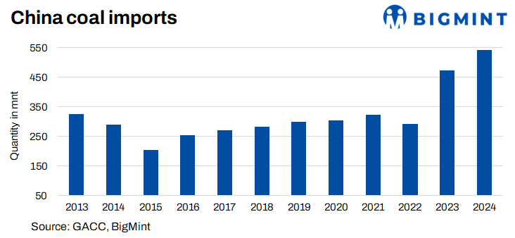 China's coal imports hit record high in 2024, up 14% y-o-y ...