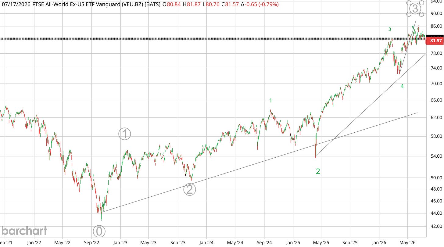 VEU weekly from the 2022 low — the wave count: five waves up inside the large third, with the fifth possibly complete or extending. Closelook / Barchart. VEU weekly from the 2022 low — the wave count: five waves up inside the large third, with the fifth possibly complete or extending. Closelook / Barchart.