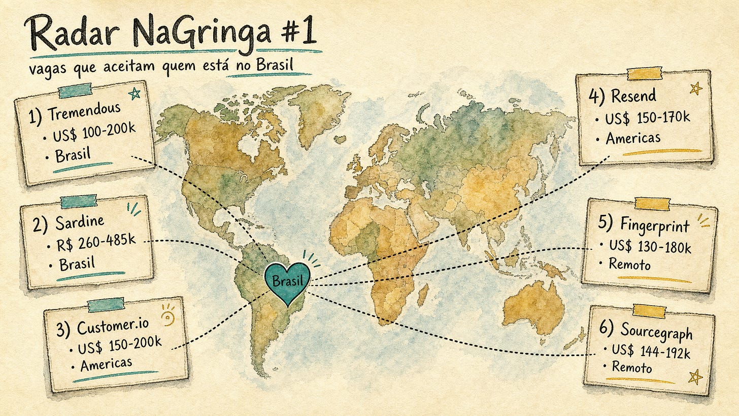 Ilustração em aquarela de um mapa-múndi com cards de empresas internacionais (Tremendous, Sardine, Customer.io, Resend, Fingerprint, Sourcegraph) e suas faixas salariais, ligados por linhas pontilhadas a um coração marcando o Brasil.