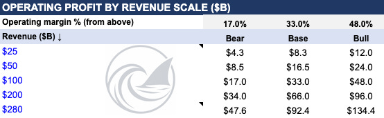 Operating profit by revenue scale, holding each scenario’s margin fixed. At its own 2030 revenue target, even the bear case produces nearly $50B of annual operating profit. Source: attached model. Operating profit by revenue scale, holding each scenario’s margin fixed. At its own 2030 revenue target, even the bear case produces nearly $50B of annual operating profit. Source: attached model.